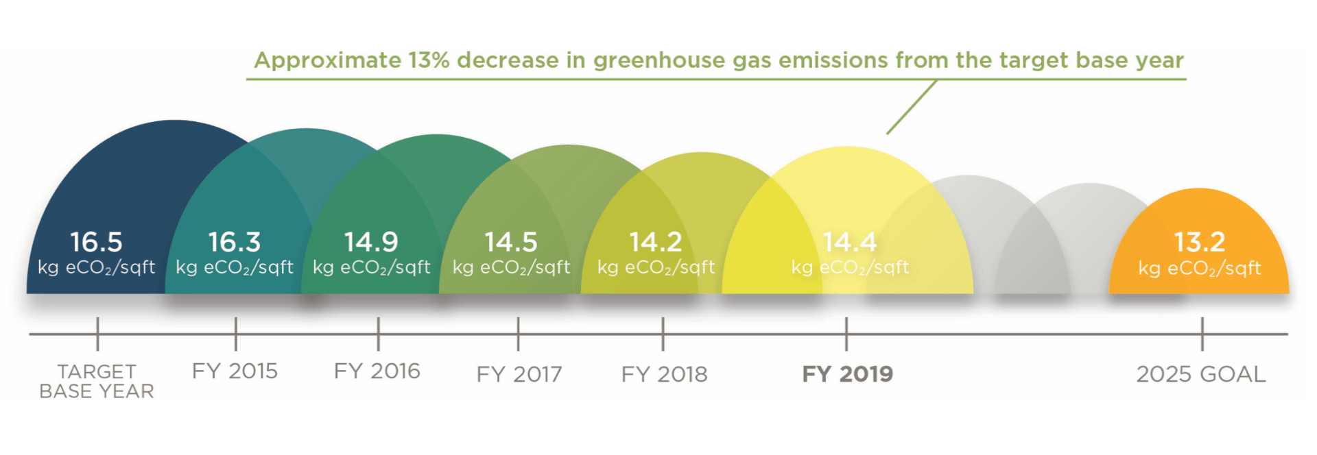 13% decrease in greenhouse gas emissions from the target base year